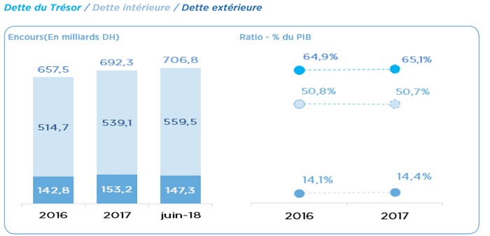 Comment a évolué la dette publique du Maroc jusqu'à fin juin 2018