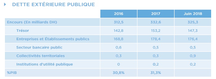 Comment a évolué la dette publique du Maroc jusqu'à fin juin 2018