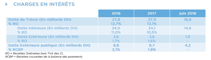 Comment a évolué la dette publique du Maroc jusqu'à fin juin 2018