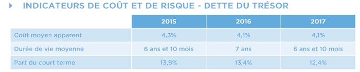 Comment a évolué la dette publique du Maroc jusqu'à fin juin 2018