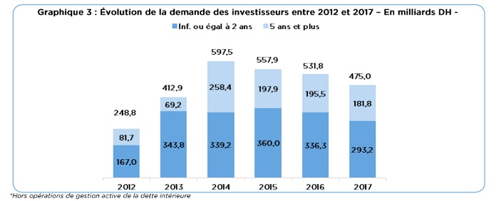 Comment a évolué la dette publique du Maroc jusqu'à fin juin 2018