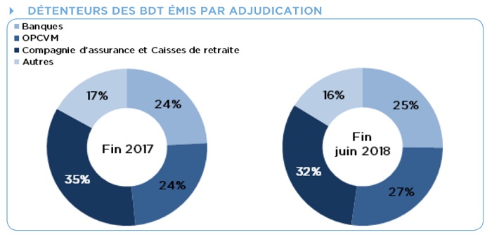 Comment a évolué la dette publique du Maroc jusqu'à fin juin 2018