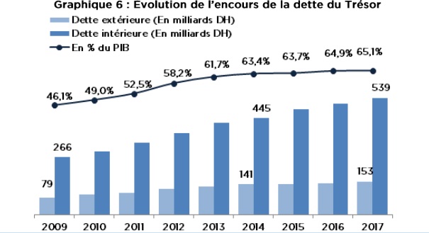 Comment a évolué la dette publique du Maroc jusqu'à fin juin 2018
