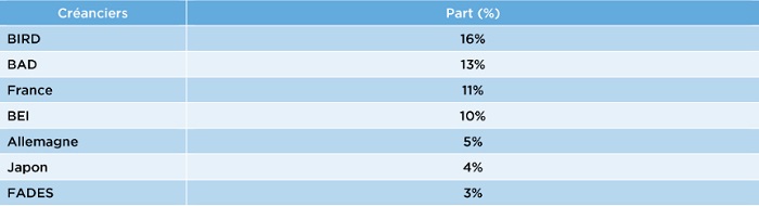 Comment a évolué la dette publique du Maroc jusqu'à fin juin 2018