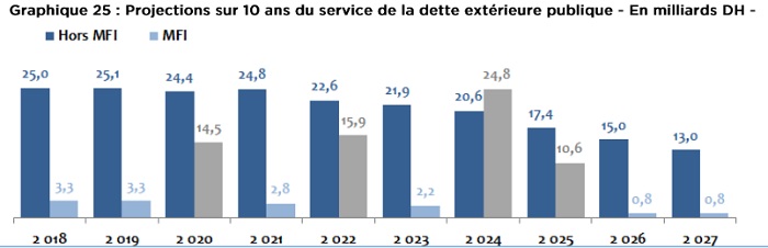 Comment a évolué la dette publique du Maroc jusqu'à fin juin 2018