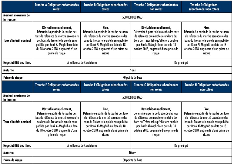 Crédit Agricole du Maroc: Emprunt obligataire subordonné de 500 MDH