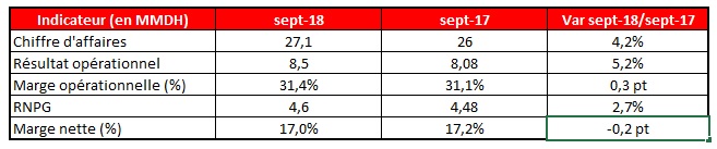 Maroc Telecom: La data au Maroc dope l'activité à fin septembre