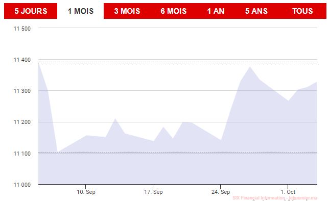 Bourse: le marché se ressaisit après la publication des résultats semestriels