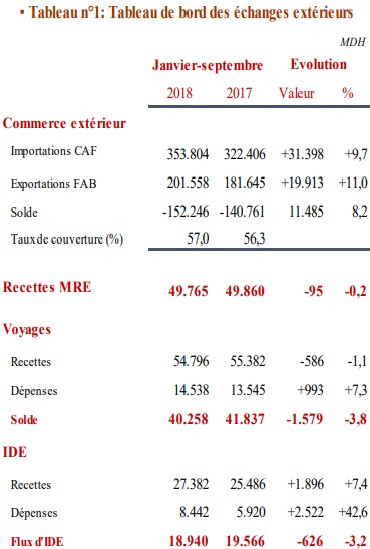 Creusement du déficit commercial de 8,2% à fin septembre 2018
