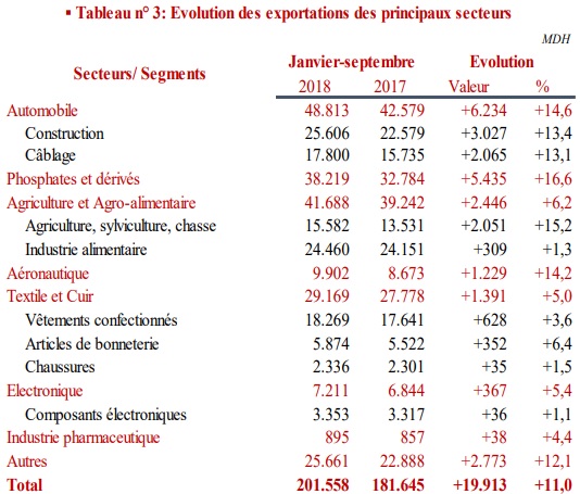 Creusement du déficit commercial de 8,2% à fin septembre 2018
