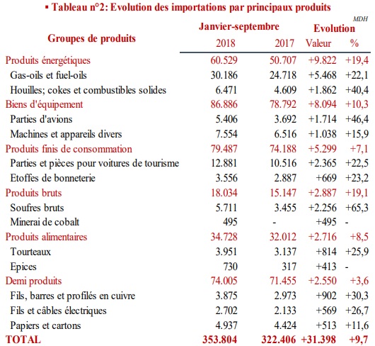 Creusement du déficit commercial de 8,2% à fin septembre 2018
