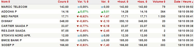 Ouverture dans le rouge, absence des volumes