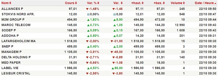 Ouverture dans le rouge, Maroc Telecom en tête des volumes