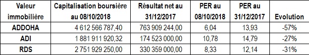 Bourse: les valeurs immobilières affichent des cours très bas, faut-il les acheter?
