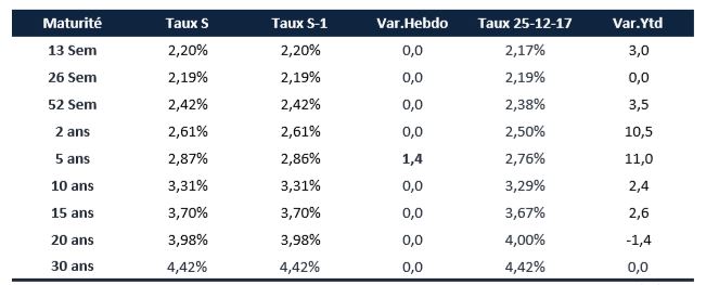Marché de la dette privée: Hausse de 13% des émissions de titres de créances négociables à fin août