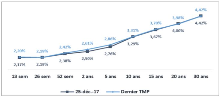 Marché de la dette privée: Hausse de 13% des émissions de titres de créances négociables à fin août
