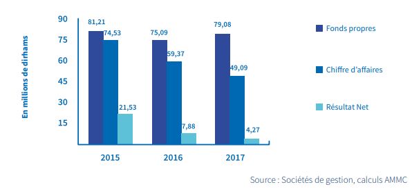 Les sociétés de gestion d'actifs se portent bien - Médias24