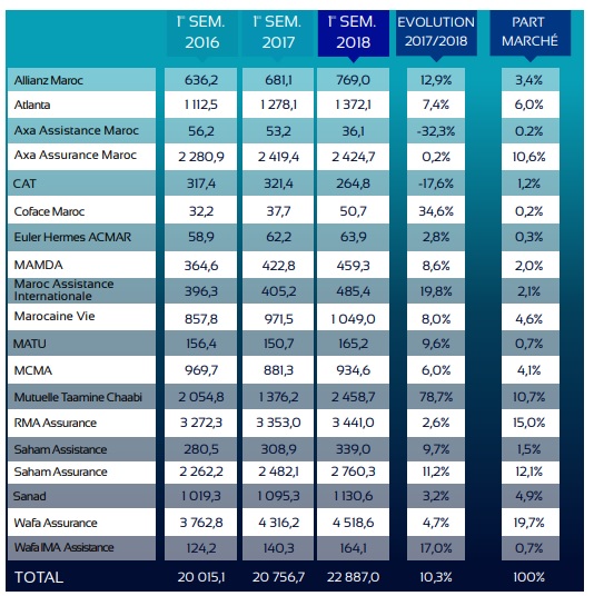 Assurances: Taamine Chaabi détrône Wafa Assurance sur la branche &ldquo;vie&rdquo;