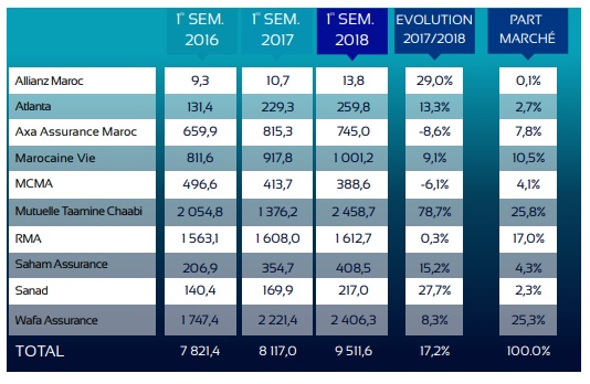 Assurances: Taamine Chaabi détrône Wafa Assurance sur la branche &ldquo;vie&rdquo;