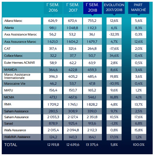 Assurances: Taamine Chaabi détrône Wafa Assurance sur la branche &ldquo;vie&rdquo;