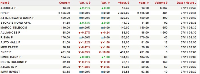 Ouverture en petite hausse
