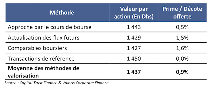 Saham Assurance: OPA recevable, reprise de la cotation le 29 novembre