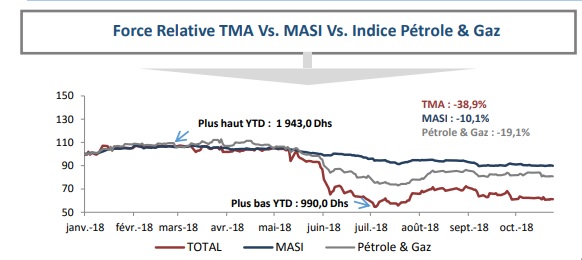 Total Maroc: un cours cible de 1.255 DH, selon Upline