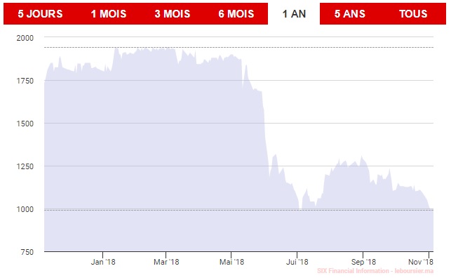 Total Maroc: Le plafonnement probable des prix des carburants pèse toujours sur le cours en bourse