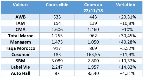 Investir en bourse : Voici le portefeuille optimal proposé par Upline