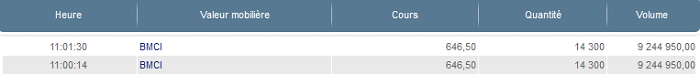 BMCI: Opération d'aller-retour sur le marché des blocs