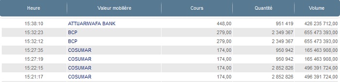 Marché des blocs: Opérations sur Attijariwafa Bank, la BCP et Cosumar
