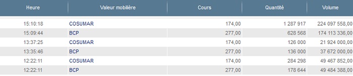 Marché des blocs: six opérations portant sur la BCP et la Cosumar