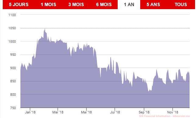 Taqa Morocco: un potentiel de croissance en bourse de 6,6% (Upline)