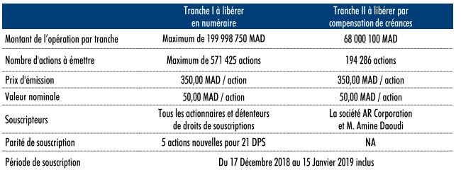 Jet Contractors: visa de l’AMMC pour l'augmentation du capital