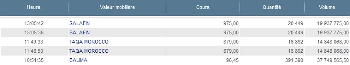 Marché des blocs: opérations sur Balima, Taqa Morocco et Salafin