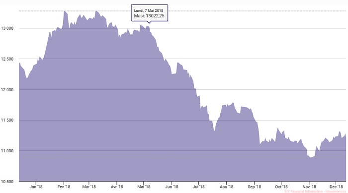 Bourse. En 2018, le boycott a fortement pesé sur le marché (analystes)