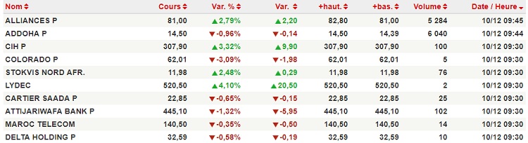 Ouverture: évolution mitigée des indices