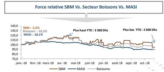 SBM: un potentiel de croissance en bourse de 24%