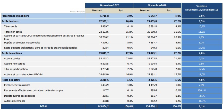 Assurances: le chiffre d’affaires du secteur progresse de 6,1% à fin novembre 2018