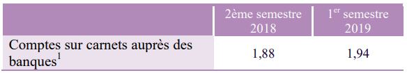 Epargne : la rémunération des comptes sur carnet augmente à 1,94%