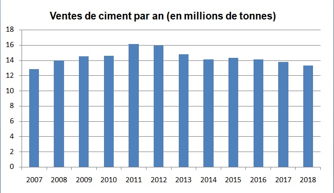 Les ventes de ciment à leur plus bas depuis 2007 : quel impact sur le marché boursier ?