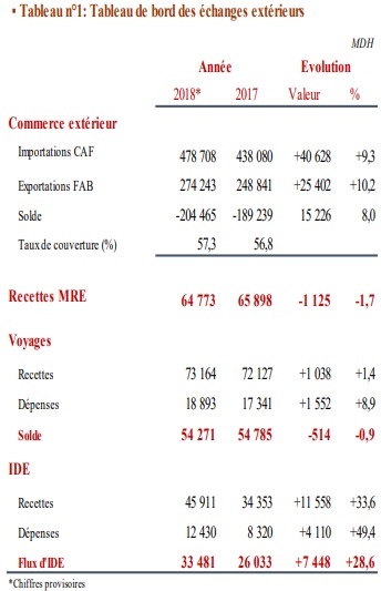 Echanges extérieurs : le déficit commercial se creuse, les flux financiers s'améliorent