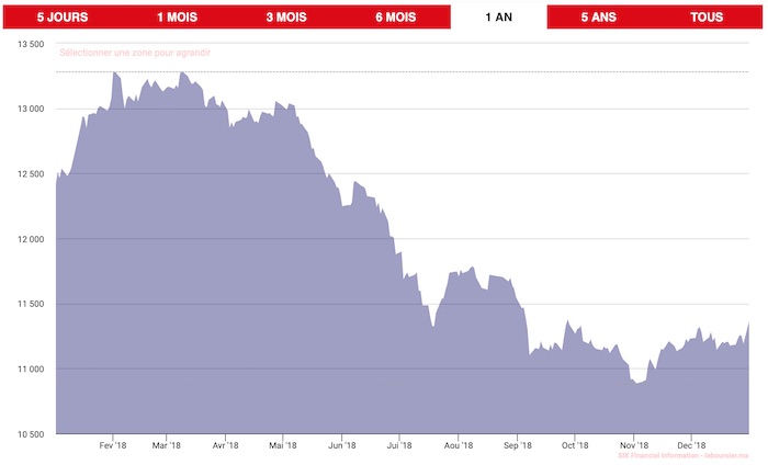 Les sociétés cotées ont perdu 50 milliards de DH de leur valeur en 2018