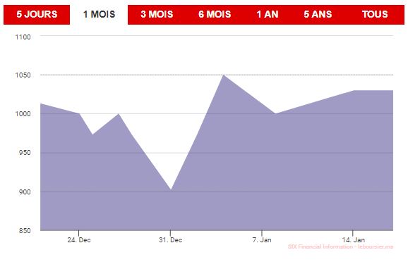 Managem gagne 14,20% en six séances : simple rattrapage ou tendance de fond ?