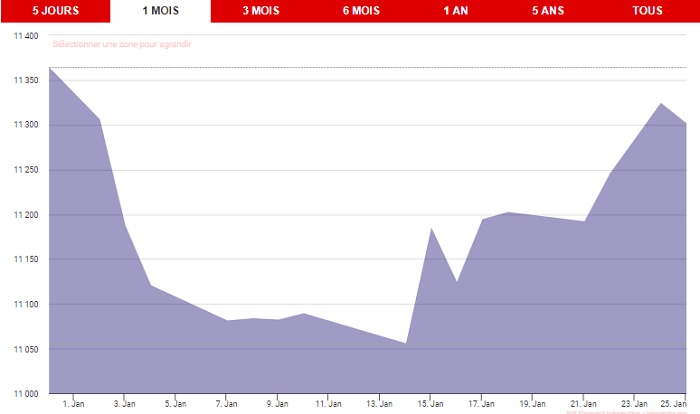 La Bourse décolle de nouveau : reprise ou simple mouvement passager ?