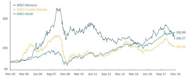 Indices MSCI: Casablanca fait mieux que le &ldquo;Frontier Markets&rdquo;