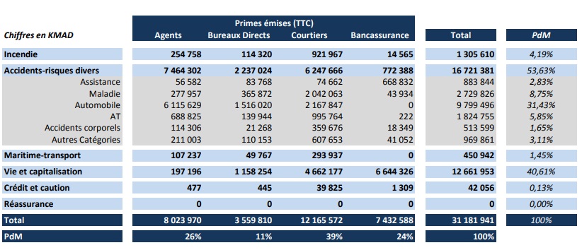 Assurances: Casablanca draine 71% du chiffre d'affaires du secteur