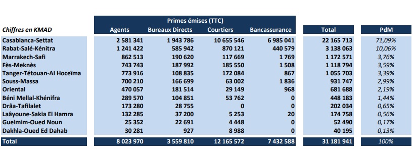 Assurances: Casablanca draine 71% du chiffre d'affaires du secteur