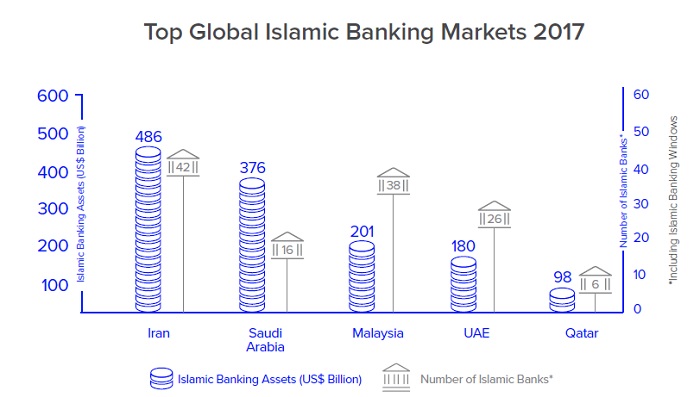 Finance islamique : pour Thomson Reuters, le succès du modèle marocain inspire l'Afrique
