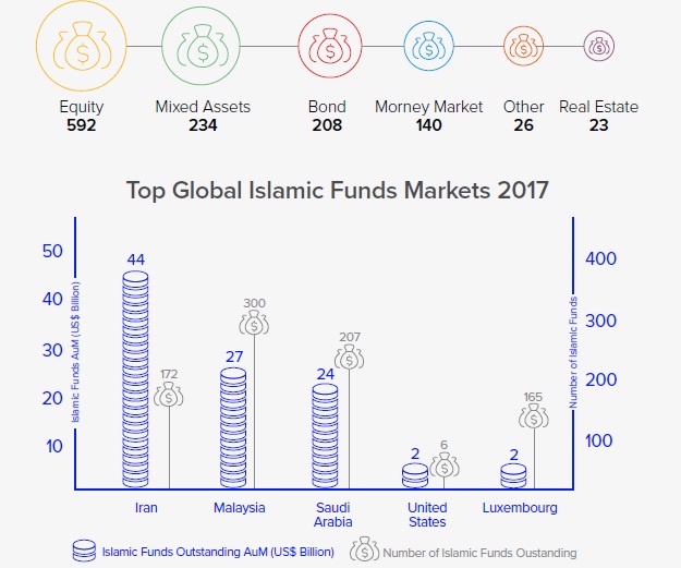 Finance islamique : pour Thomson Reuters, le succès du modèle marocain inspire l'Afrique
